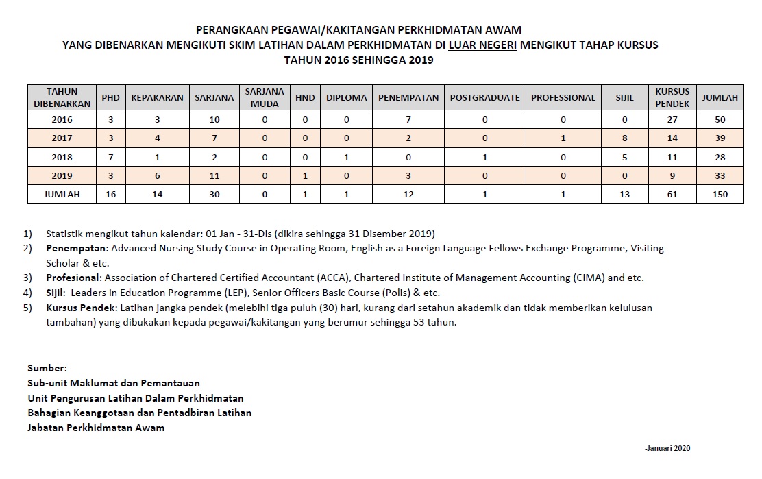 Latihan Dalam Perkhidmatan