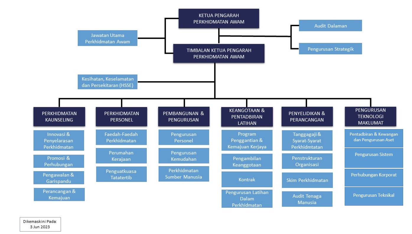 Carta Organisasi BPTM (Updated 6.6.2023) (1).jpg